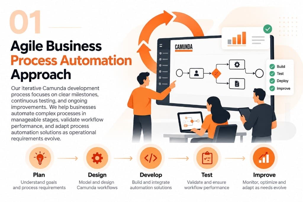 Agile Business Process Automation Approach